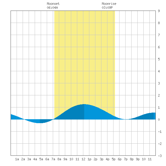 Point Lookout tide chart for Tuesday, January 23, 2024