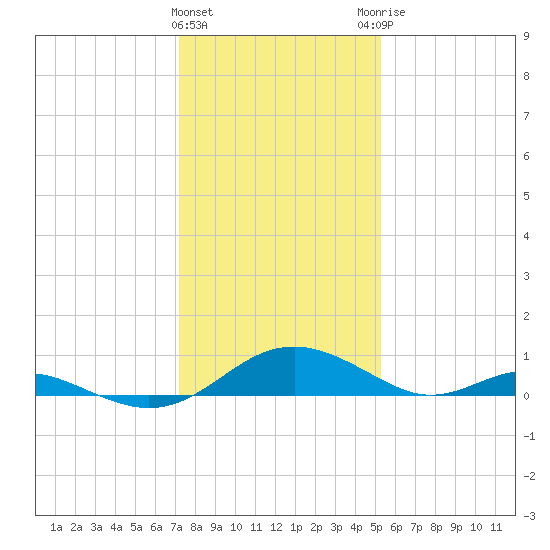 Point Lookout tide chart for Wednesday, January 24, 2024