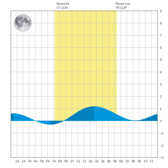 Point Lookout tide chart for Thursday, January 25, 2024