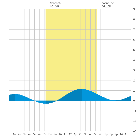 Point Lookout tide chart for Friday, January 26, 2024