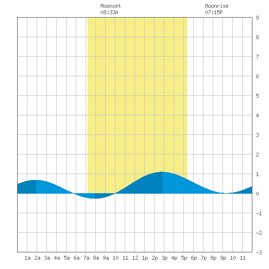 Point Lookout tide chart for Saturday, January 27, 2024