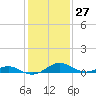 Point Lookout tide chart for Saturday, January 27, 2024