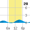 Point Lookout tide chart for Sunday, January 28, 2024