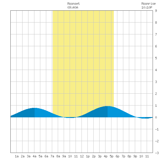 Point Lookout tide chart for Tuesday, January 30, 2024