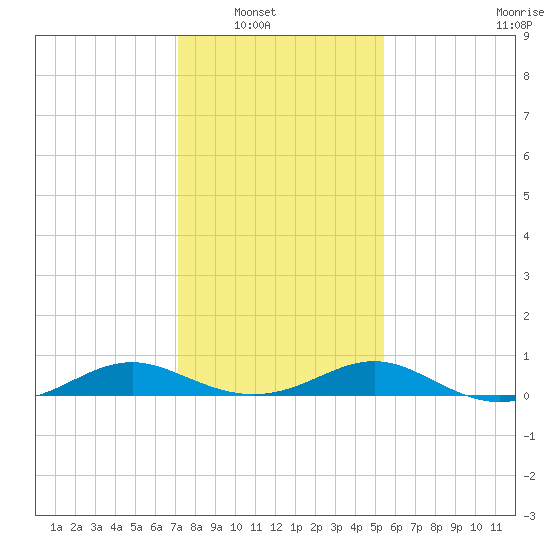 Point Lookout tide chart for Wednesday, January 31, 2024