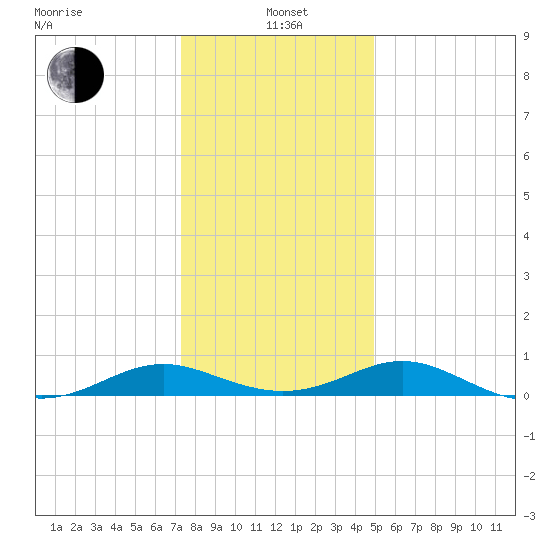 Point Lookout tide chart for Wednesday, January 3, 2024