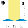 Point Lookout tide chart for Wednesday, January 3, 2024