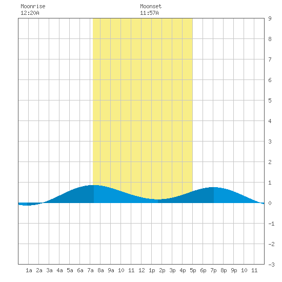 Point Lookout tide chart for Thursday, January 4, 2024