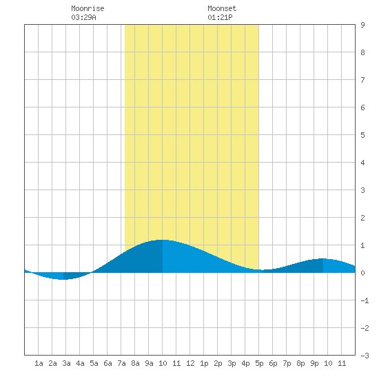 Point Lookout tide chart for Sunday, January 7, 2024