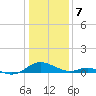 Point Lookout tide chart for Sunday, January 7, 2024