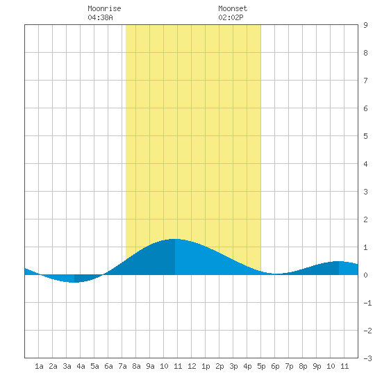 Point Lookout tide chart for Monday, January 8, 2024