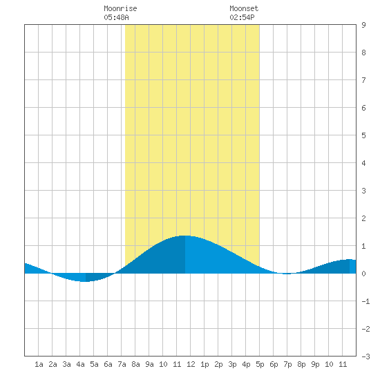 Point Lookout tide chart for Tuesday, January 9, 2024