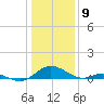 Point Lookout tide chart for Tuesday, January 9, 2024