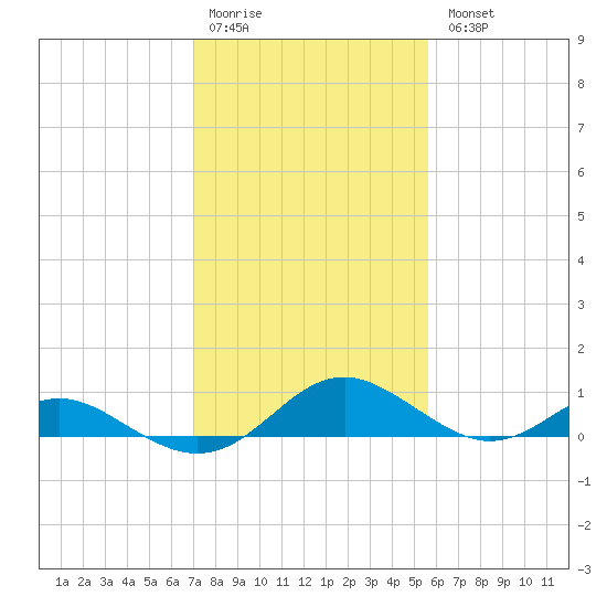 Point Lookout tide chart for Saturday, February 10, 2024