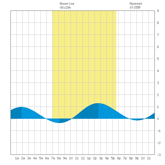 Point Lookout tide chart for Sunday, February 11, 2024