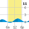 Point Lookout tide chart for Sunday, February 11, 2024