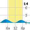 Point Lookout tide chart for Wednesday, February 14, 2024