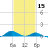 Point Lookout tide chart for Thursday, February 15, 2024