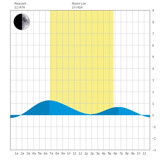 Point Lookout tide chart for Friday, February 16, 2024