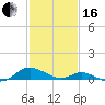Point Lookout tide chart for Friday, February 16, 2024