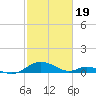 Point Lookout tide chart for Monday, February 19, 2024