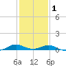 Point Lookout tide chart for Thursday, February 1, 2024