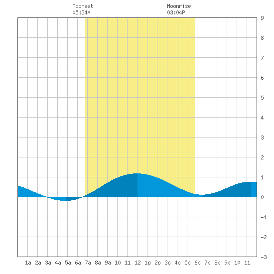 Point Lookout tide chart for Wednesday, February 21, 2024