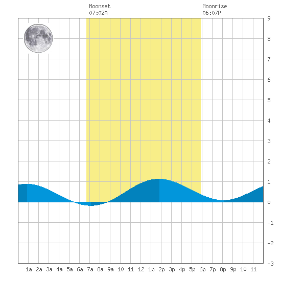 Point Lookout tide chart for Saturday, February 24, 2024