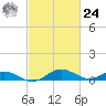 Point Lookout tide chart for Saturday, February 24, 2024