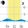 Point Lookout tide chart for Friday, February 2, 2024
