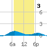 Point Lookout tide chart for Saturday, February 3, 2024