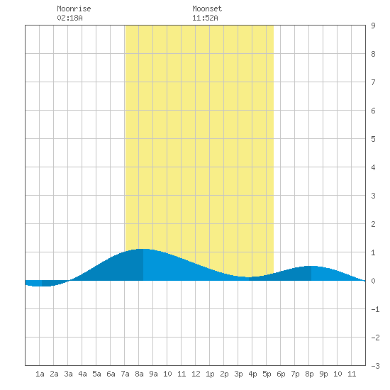 Point Lookout tide chart for Sunday, February 4, 2024