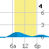 Point Lookout tide chart for Sunday, February 4, 2024