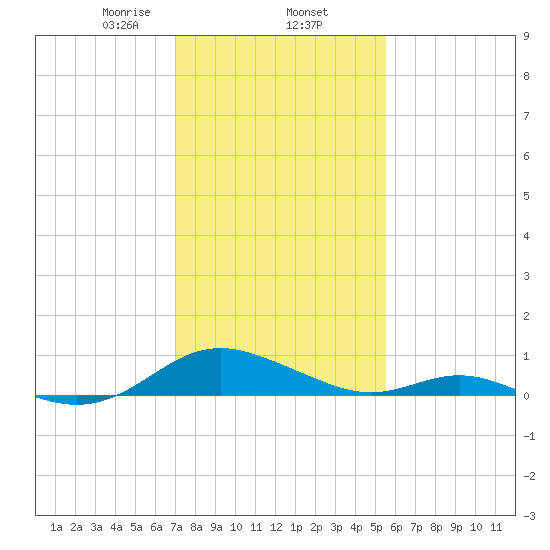 Point Lookout tide chart for Monday, February 5, 2024