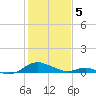 Point Lookout tide chart for Monday, February 5, 2024