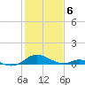 Point Lookout tide chart for Tuesday, February 6, 2024