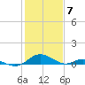 Point Lookout tide chart for Wednesday, February 7, 2024