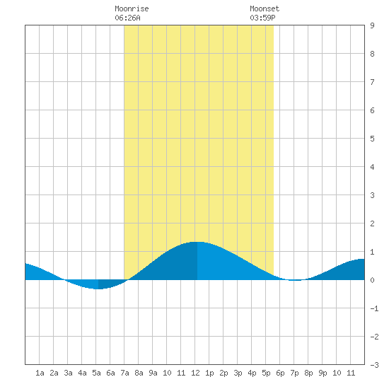 Point Lookout tide chart for Thursday, February 8, 2024