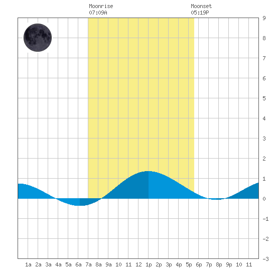 Point Lookout tide chart for Friday, February 9, 2024