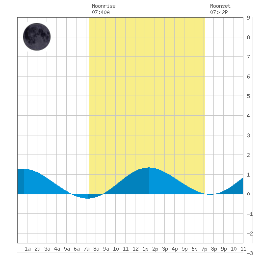 Point Lookout tide chart for Sunday, March 10, 2024