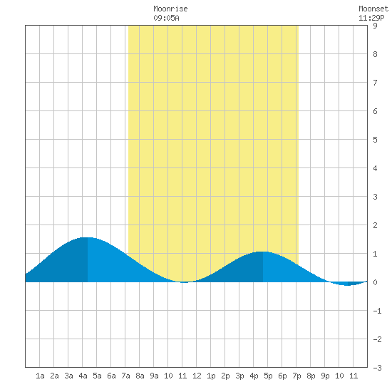 Point Lookout tide chart for Wednesday, March 13, 2024