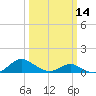 Point Lookout tide chart for Thursday, March 14, 2024