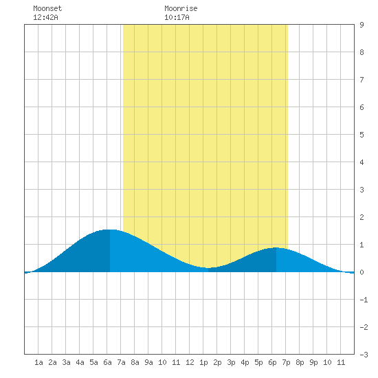Point Lookout tide chart for Friday, March 15, 2024