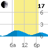 Point Lookout tide chart for Sunday, March 17, 2024