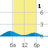 Point Lookout tide chart for Friday, March 1, 2024