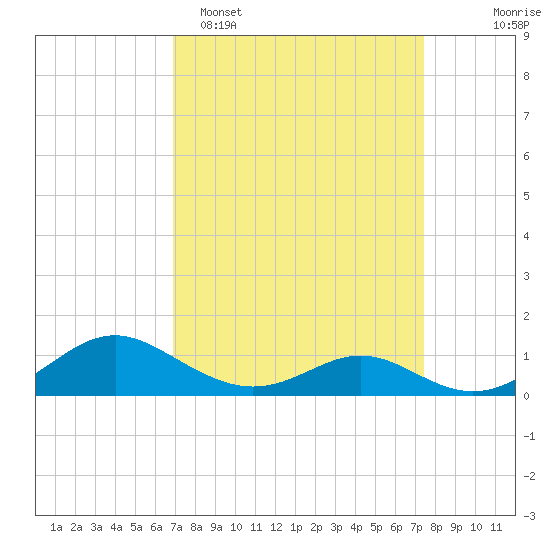 Point Lookout tide chart for Thursday, March 28, 2024