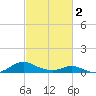 Point Lookout tide chart for Saturday, March 2, 2024