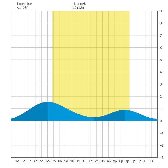 Point Lookout tide chart for Sunday, March 31, 2024