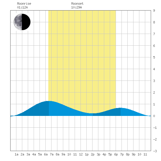 Point Lookout tide chart for Sunday, March 3, 2024