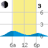 Point Lookout tide chart for Sunday, March 3, 2024